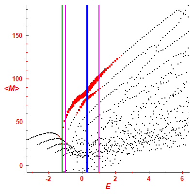 Peres lattice <M>